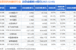 12月3日港股资讯科技器材行业沽空数据盘点，小米集团-W、联想集团、中兴通讯沽空金额位居行业前三