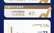 百惠金控：香港IPO市场重回“世一” 超210家企业蓄势待发