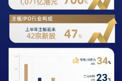 百惠金控：香港IPO市场重回“世一” 超210家企业蓄势待发