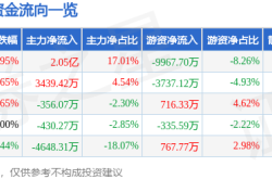 7月18日传化智联（002010）涨停分析：中报预增、ESG评级驱动