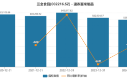 速冻米面失速，三全食品遭遇业绩“双降”危机，巨资海外建厂能否打破增长桎梏？