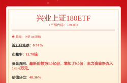 A股市场放量上攻，机构预计有望延续强势格局，兴业上证180ETF(530680)涨0.55%