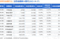 10月27日港股其他金融行业沽空数据盘点，中信证券、香港交易所、中金公司沽空金额位居行业前三