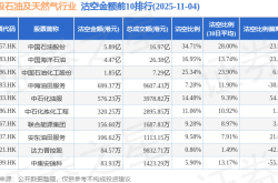 11月4日港股石油及天然气行业沽空数据盘点，中国石油股份、中国海洋石油、中国石油化工股份沽空金额位居行业前三