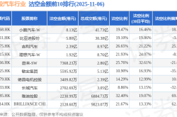 11月6日港股汽车行业沽空数据盘点，小鹏汽车-W、比亚迪股份、吉利汽车沽空金额位居行业前三