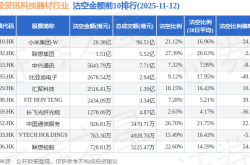11月12日港股资讯科技器材行业沽空数据盘点，小米集团-W、联想集团、中兴通讯沽空金额位居行业前三