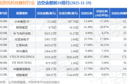 11月19日港股资讯科技器材行业沽空数据盘点，小米集团-W、联想集团、长飞光纤光缆沽空金额位居行业前三