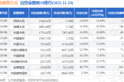 11月24日港股建筑行业沽空数据盘点，西部水泥、海螺水泥、中国中铁沽空金额位居行业前三