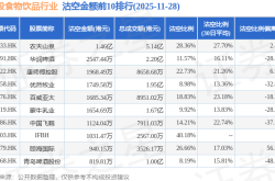 11月28日港股食物饮品行业沽空数据盘点，农夫山泉、华润啤酒、康师傅控股沽空金额位居行业前三